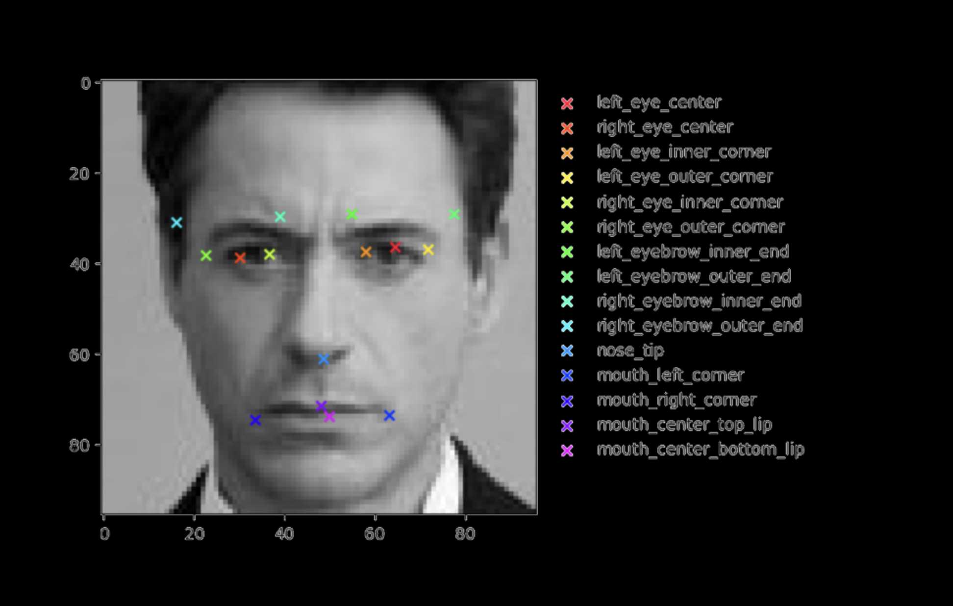 Facial Keypoint Detection using CNNs (2024)