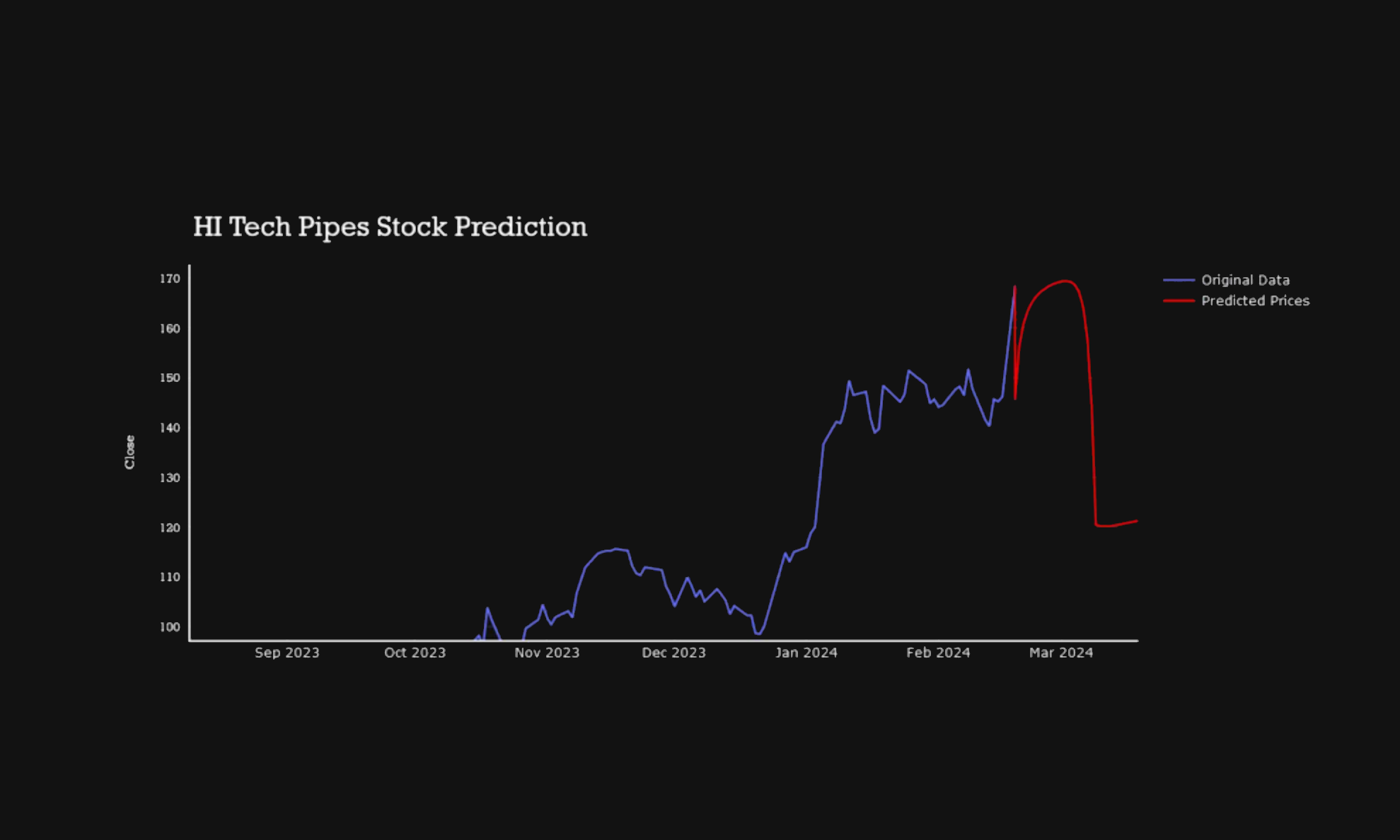 Stock Market Analysis & Forecasting (2024)